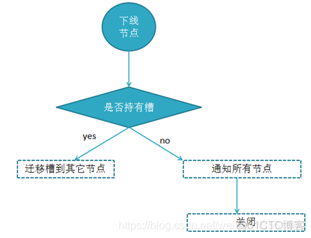 redis集群 和分片的区别 redis集群key分布_redis_18