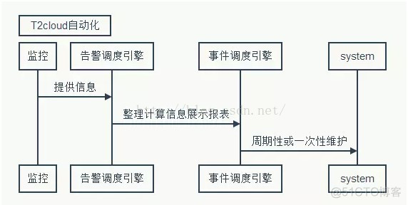 自动化运维产品分析 自动化运维核心技术_服务器_03