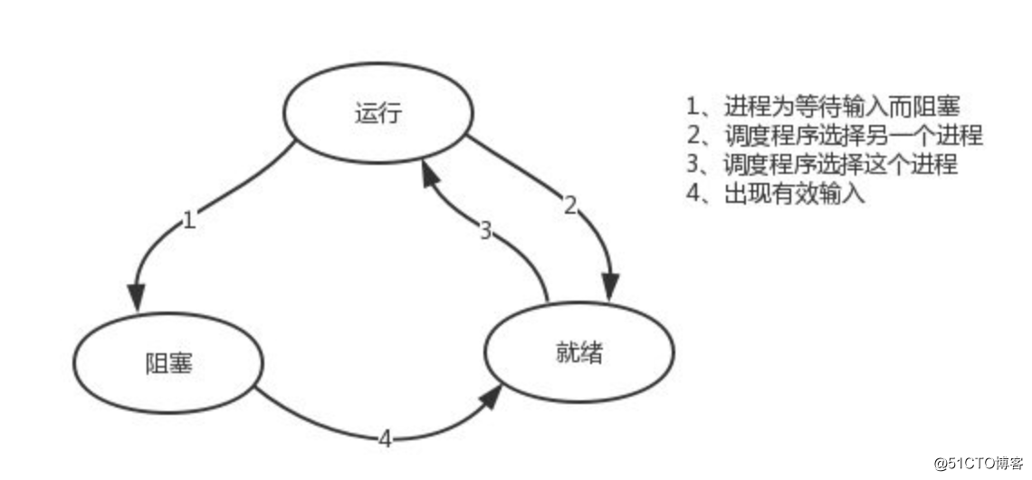 python 取消协程 python协程的原理_数据