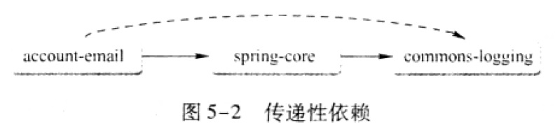 druid maven坐标 maven 依赖坐标_spring_07