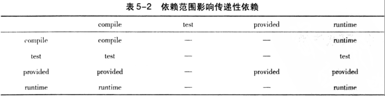 druid maven坐标 maven 依赖坐标_java_08