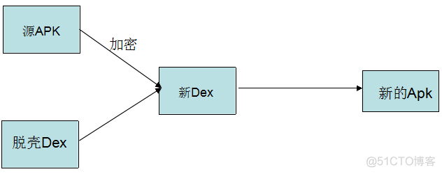 android多渠道打包加固包 android apk加固_jar