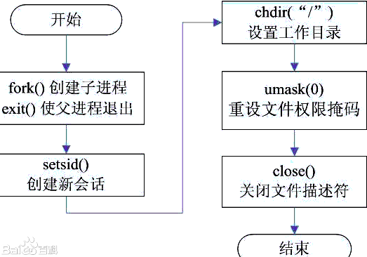 centos 守护进程 搜索 linux c 守护进程,centos 守护进程 搜索 linux c 守护进程_子进程,第1张