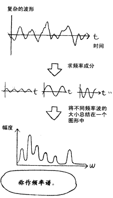 神经网络提取傅里叶分解后的频域特征 傅里叶分解实验步骤_神经网络提取傅里叶分解后的频域特征