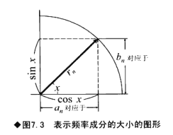 神经网络提取傅里叶分解后的频域特征 傅里叶分解实验步骤_神经网络提取傅里叶分解后的频域特征_20