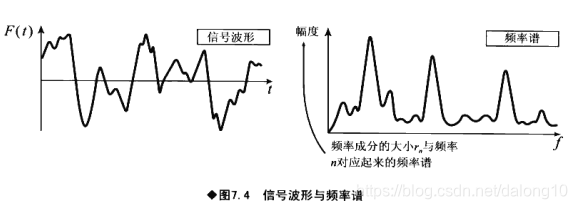 神经网络提取傅里叶分解后的频域特征 傅里叶分解实验步骤_定积分_21