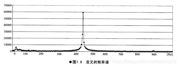 神经网络提取傅里叶分解后的频域特征 傅里叶分解实验步骤_神经网络提取傅里叶分解后的频域特征_23