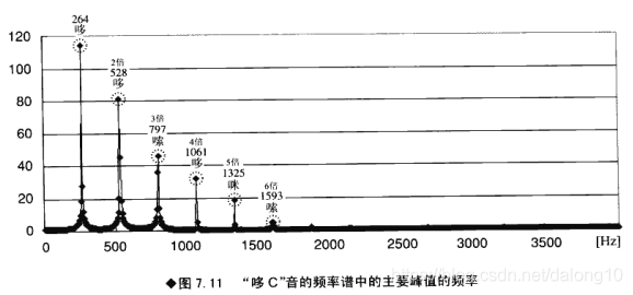 神经网络提取傅里叶分解后的频域特征 傅里叶分解实验步骤_定积分_25