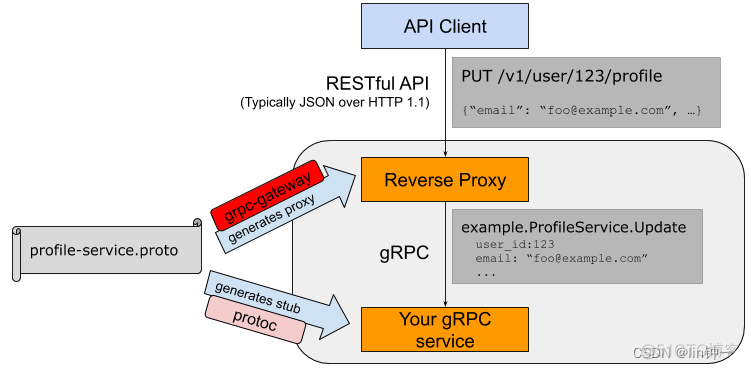 grpc 入参 repeated grpc restful api_grpc 入参 repeated