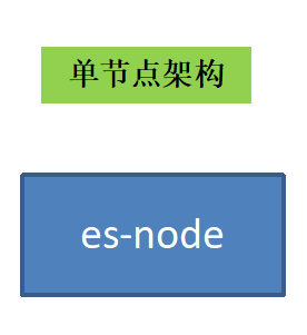 docerk es 集群 es集群管理_数据