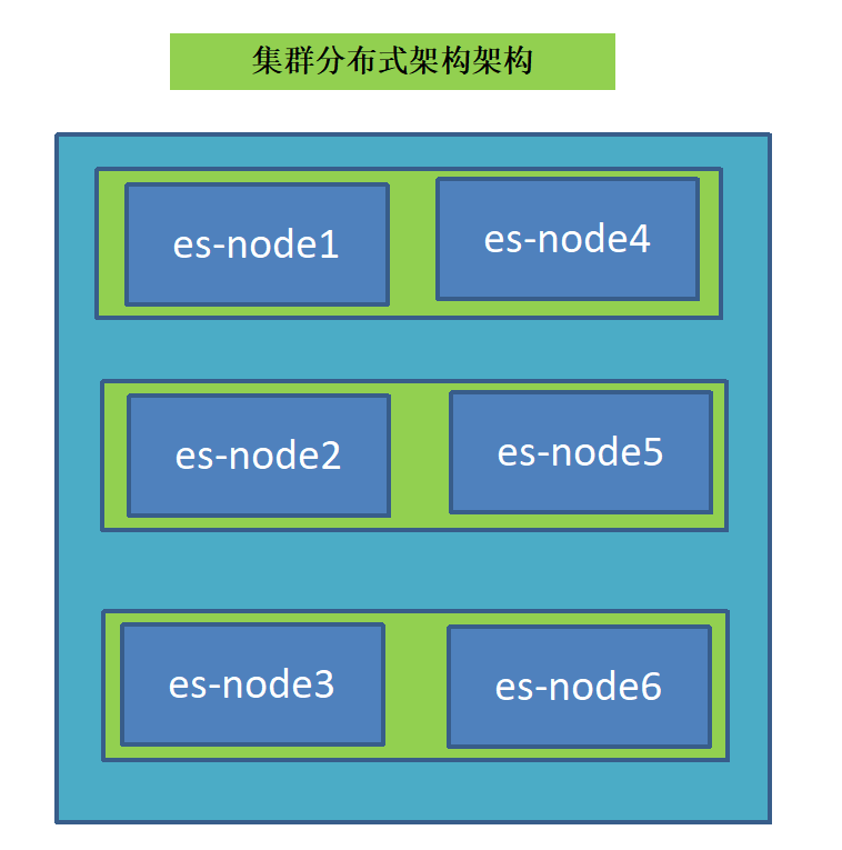 docerk es 集群 es集群管理_存储数据_03