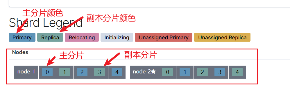 docerk es 集群 es集群管理_分布式架构_08