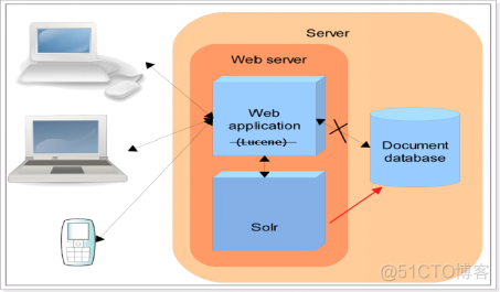 SolrClient 创建索引 solr如何建立索引的_大数据