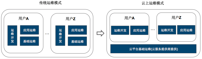 云计算运维监控主要有哪些技术 云计算运维工作环境_系统架构