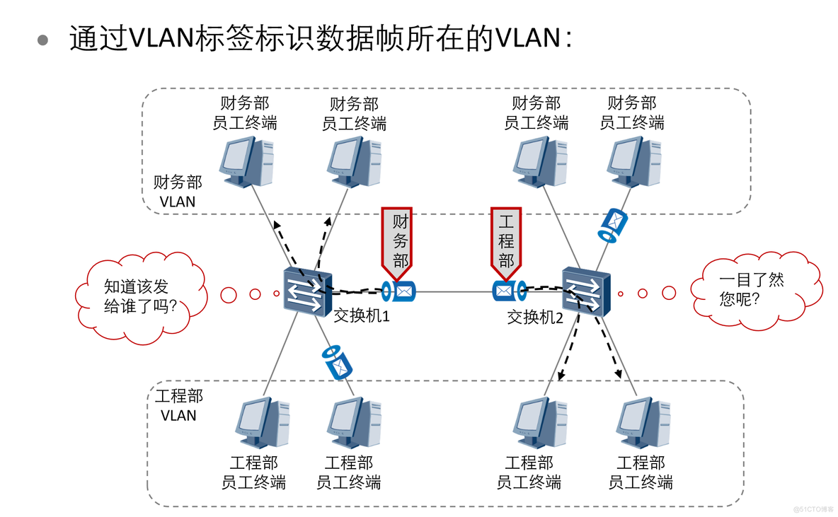 路由与交换 vlan技术_数据帧