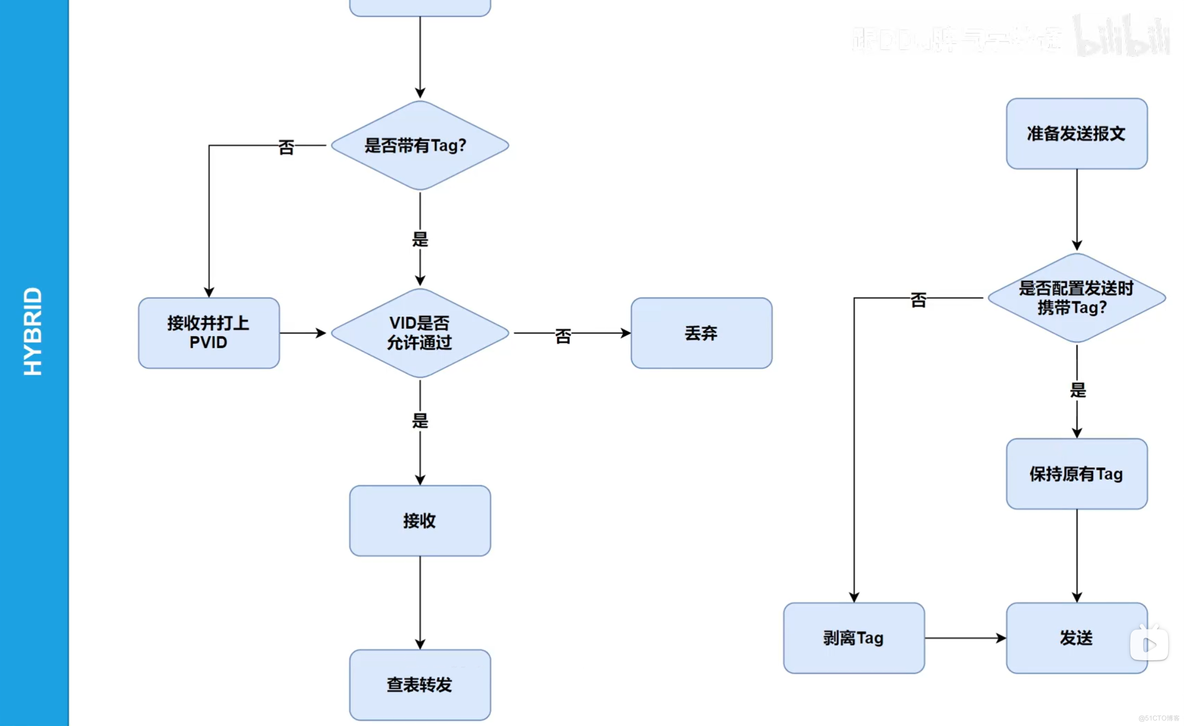 路由与交换 vlan技术_Access_32