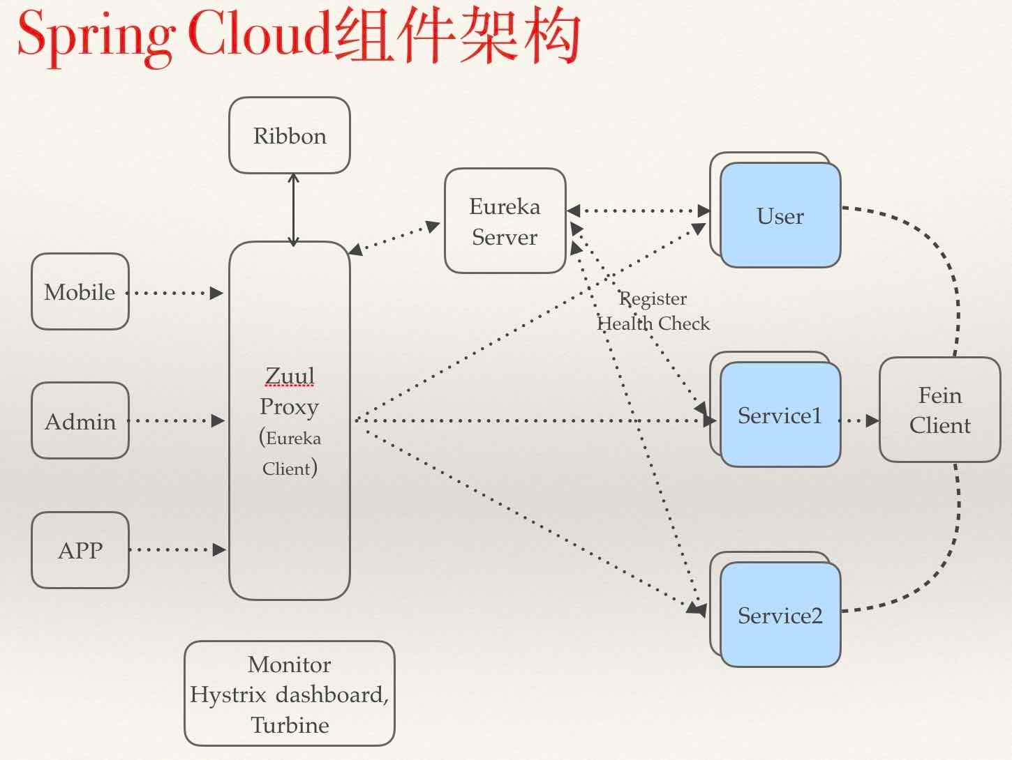 springcloud 调用k8s springcloud docker k8s_优化