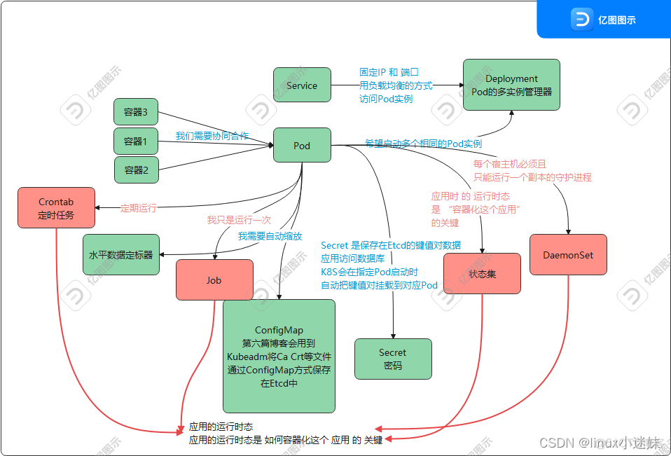 k8s部署springcloud项目实战 k8s springcloud架构图_kubernetes_09