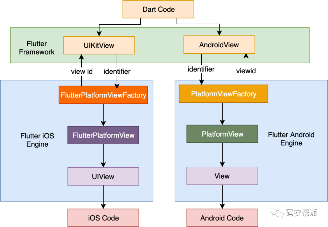 Android flutter 原生 页面互调 flutter 原生view_控件