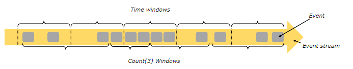 flink over window flink over window 去重_Time