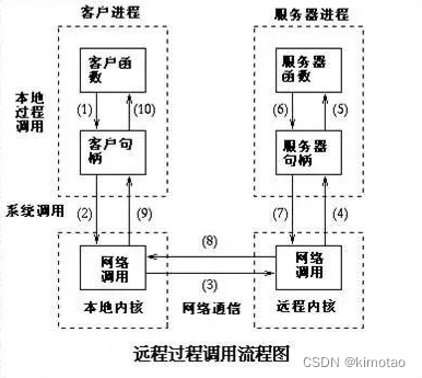 RPC是OSI七层中的哪一层 rpc详解_RPC_04