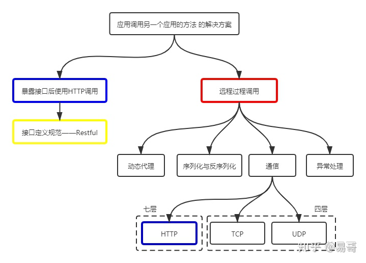 RPC是OSI七层中的哪一层 rpc详解_网络_07