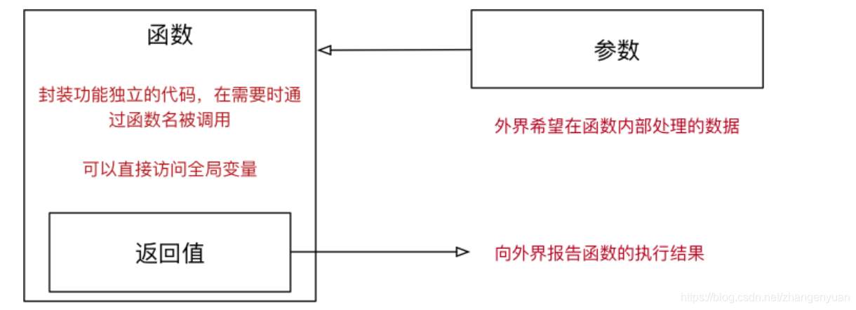 Function无参无返回定义 无参无返回值函数python_元组