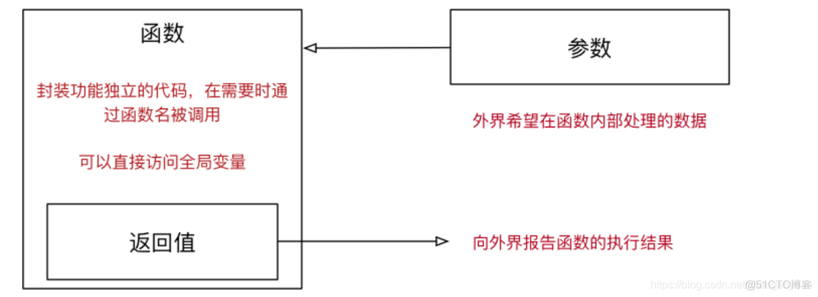 Function无参无返回定义 无参无返回值函数python_默认值