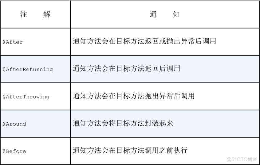 注解切面rpc调用打日志 spring 切面注解_java