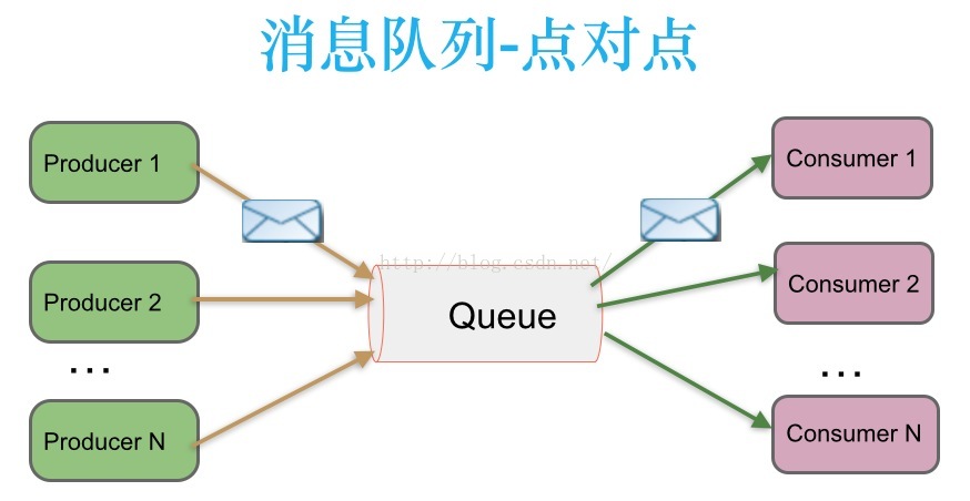 消息队列发布模式 消息队列几种模式_消息队列发布模式