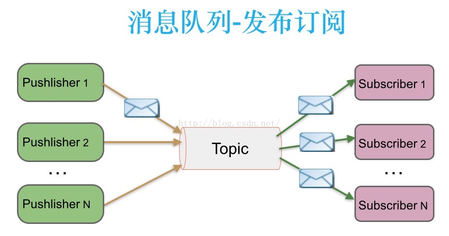 消息队列发布模式 消息队列几种模式_点对点_02