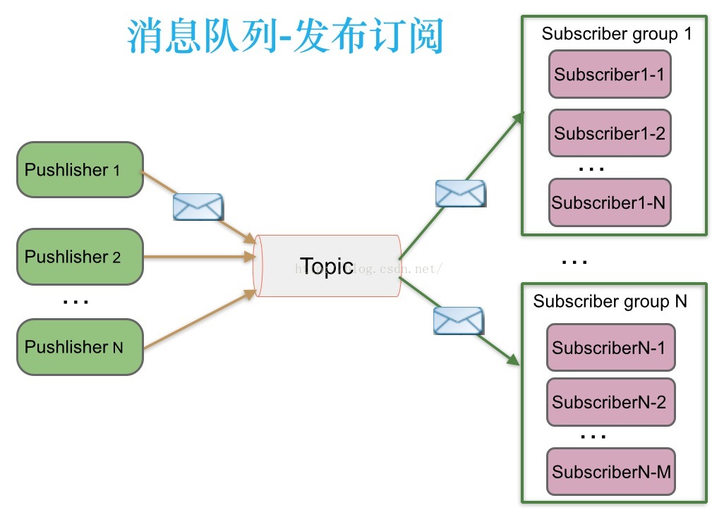 消息队列发布模式 消息队列几种模式_Java_03