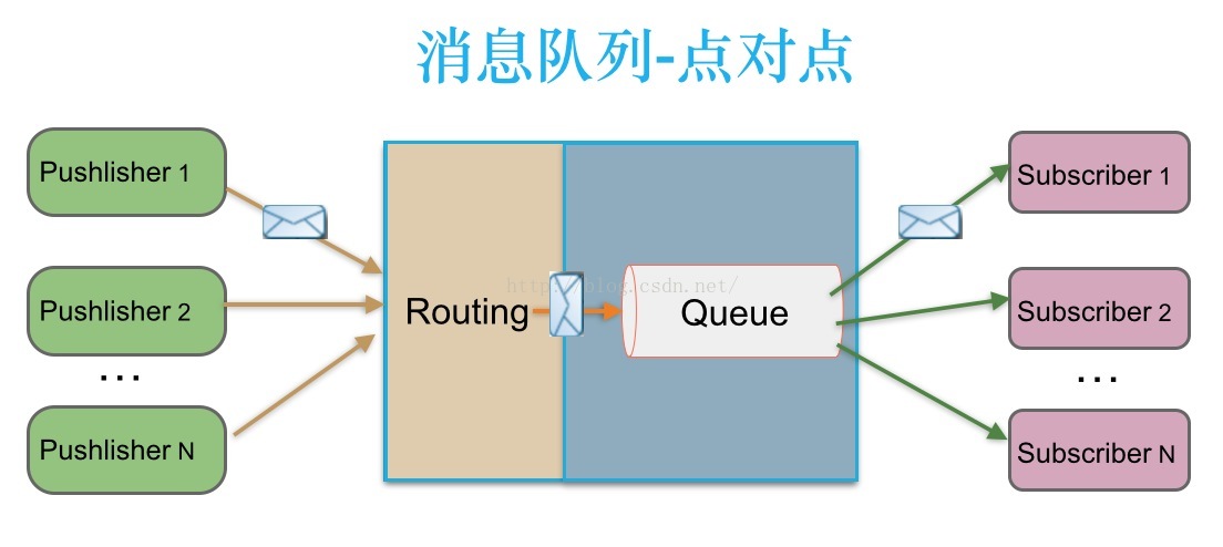 消息队列发布模式 消息队列几种模式_消息队列发布模式_04