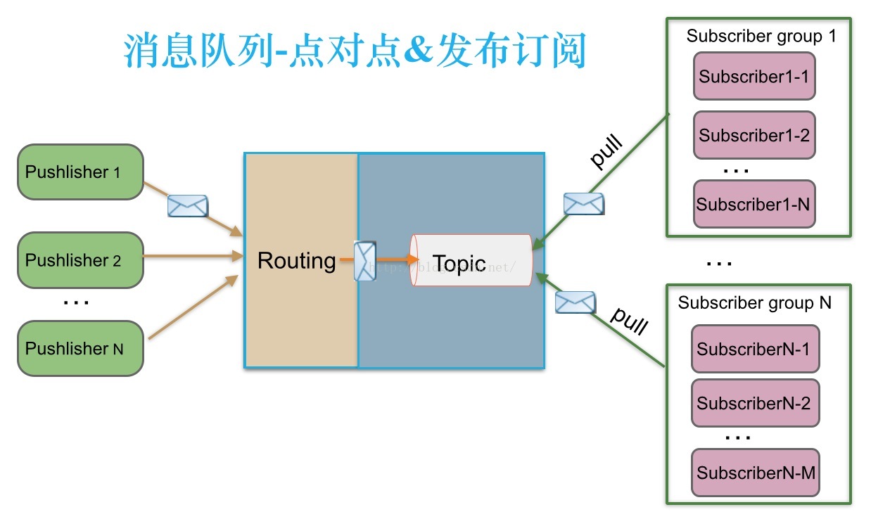 消息队列发布模式 消息队列几种模式_消息队列发布模式_06