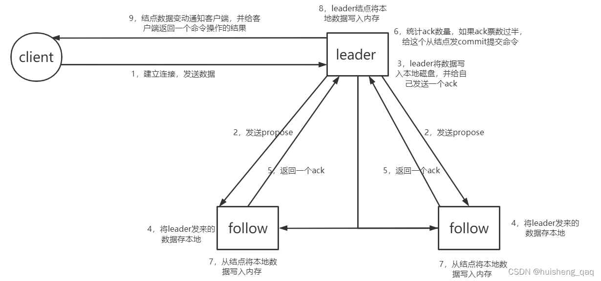 zookeeper cli坐标 zookeeper的zab_数据_03