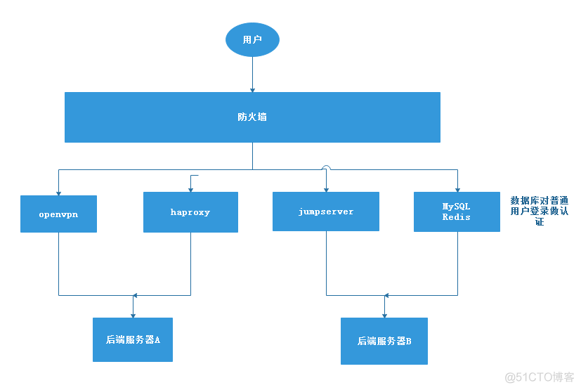 jumpserver 堡垒机配置redis jumpserver堡垒机默认密码_docker_02