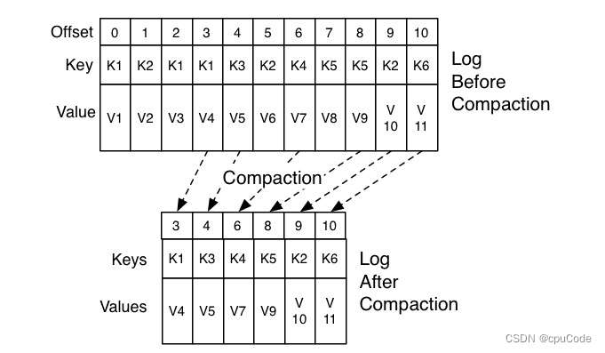 kafka 的topic 和group kafka topic key value_spark