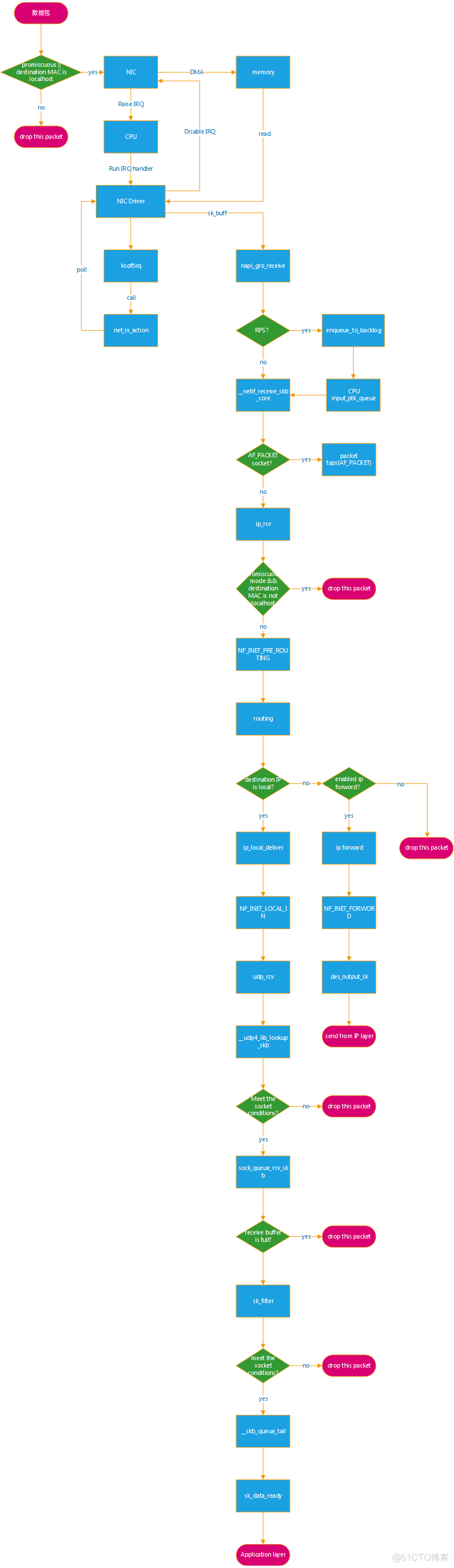 centos 测试丢包率 linux检查网络丢包_应用程序_02