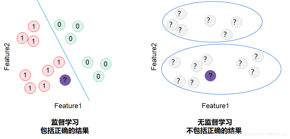 无监督深度学习怎么训练 无监督如何训练_无监督学习_02