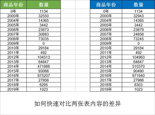 如何对比 两个表中的 数据是否一致 java mysql 对比两个表不同的数据_数据区_03