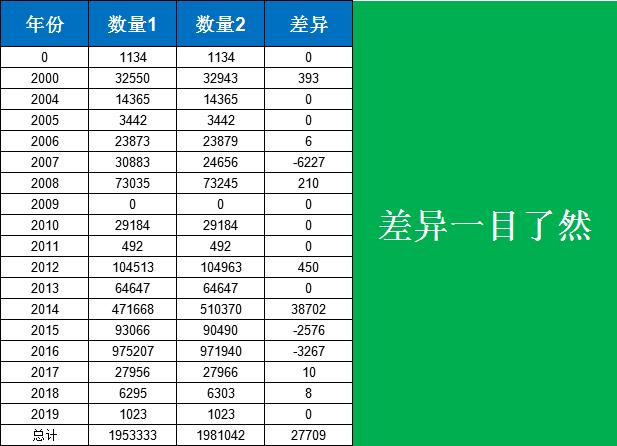 如何对比 两个表中的 数据是否一致 java mysql 对比两个表不同的数据_数据区_12