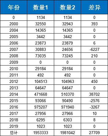 如何对比 两个表中的 数据是否一致 java mysql 对比两个表不同的数据_数据区_13