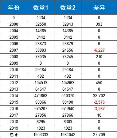 如何对比 两个表中的 数据是否一致 java mysql 对比两个表不同的数据_字段_16