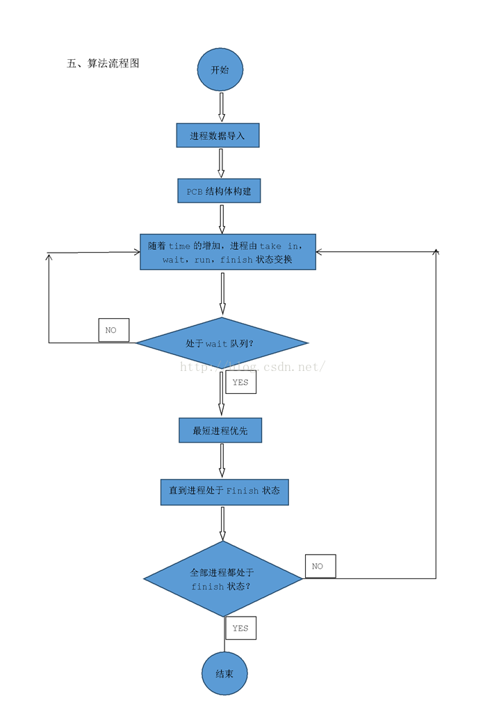 短进程优先调度算法python代码 短进程优先流程图,短进程优先调度算法python代码 短进程优先流程图_短进程优先_06,第6张