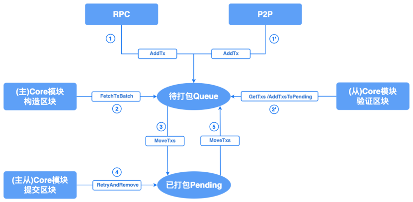 长安链java sdk整合 chainmaker长安链交易平台_有效性检查