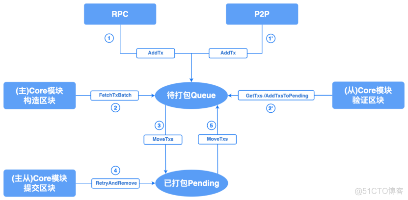 长安链java sdk整合 chainmaker长安链交易平台_有效性检查