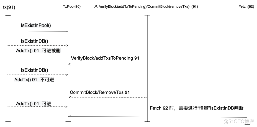 长安链java sdk整合 chainmaker长安链交易平台_有效性检查_04