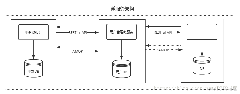 怎样把微服务项目改成单体项目 微服务 单体应用_Docker_02