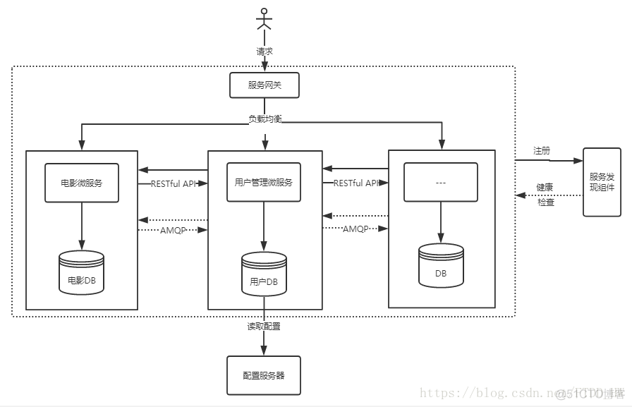 怎样把微服务项目改成单体项目 微服务 单体应用_Docker_03