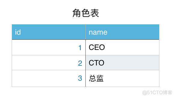 crm_resource切换资源组 crm组件_当前用户_09